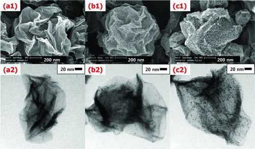 FIG. 2 FE-SEM and TEM images of the Pt/GR composite prepared with various Pt contents of (a1, a2) 5, (b1, b2) 10, and (c1, c2) 20 wt% while the GO concentration of the colloid was 0.5 wt%, temperature in the heating zone was 900°C, and the carrier gas flow rate was 1 L/min. (Color figure available online.)