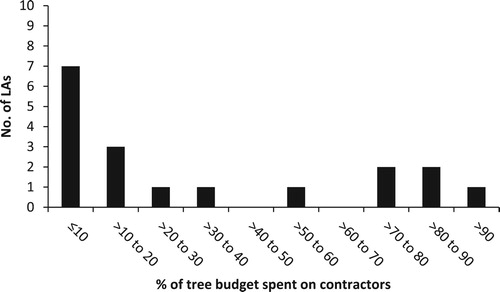 Figure 3. Percentage of total tree budget spent on contractors (incl. consultants) by different local authorities (LAs).