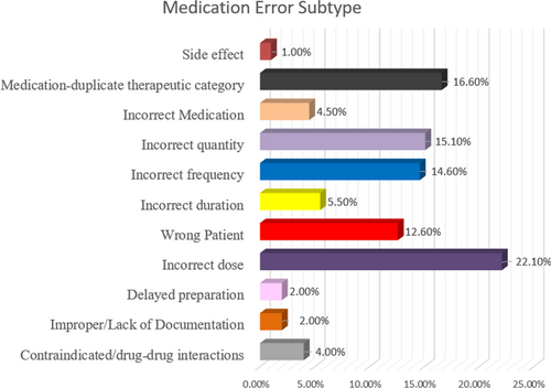 Fig. 4 Sub-types of medication errors associated with direct oral anticoagulants (DOACs)