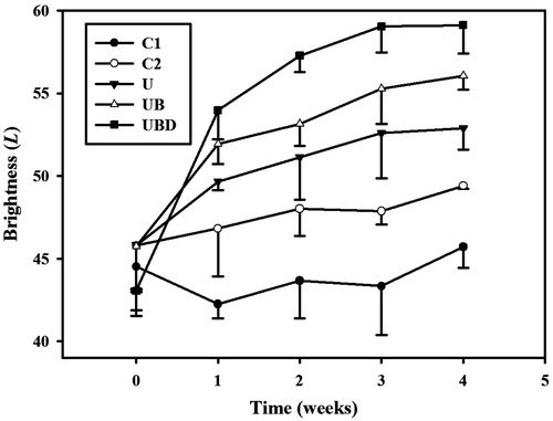 Figure 8. Skin-whitening effects of α-arbutin on UV-induced hyperpigmentation in groups C1, C2, U, UB, and UBD over 4 weeks. C1 = no treatment group, C2 = penetrating α-arbutin alone group, U = 2-W/cm2 US combined with penetrating α-arbutin group, UB = 2-W/cm2 US combined with MBs and penetrating α-arbutin, and UBD = 2-W/cm2 US combined with 10-fold-diluted MBs and penetrating α-arbutin. Data are mean and SD values.