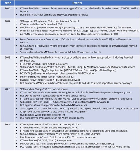 Figure 2. Timeline of WiBro service 2006–2011.