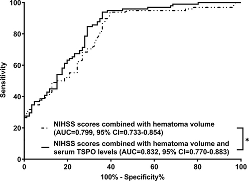 Figure 9 Receiver operating characteristic curve with respect to discriminatory ability of the prediction model for cognitive impairment three months after acute intracerebral hemorrhage. The prediction model, which contained serum translocator protein levels, National Institutes of Health Stroke Scale scores, and hematoma volume, had a significantly higher predictive ability for cognitive impairment 3 months after acute intracerebral hemorrhage, in contrast to the combination of National Institutes of Health Stroke Scale scores and hematoma volume (P<0.05).