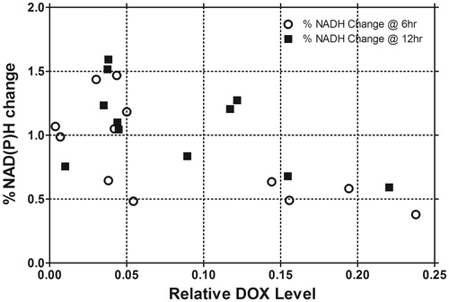 Figure 4. The mean NAD(P)H percentage change for each treatment group versus mean relative DOX concentration for each group at 6 and 12 h combining both treatment sides. Linear regression was then performed demonstrating a significant slope not equal to unity with 95% confidence intervals at 6 h. Note, linear regression overlay was not included, for clarity (n = 19, 20, 28, 26, 5, and 5 animals for control, DOXIL, LTSL1 with 3.8% PEG, LTSL2 with 5.2% PEG, LTSL1 (7.5 mg/kg) with 3.8% PEG, LTSL2 (7.5 mg/kg) with 5.2% PEG, respectively).