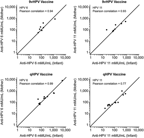Figure 1. Scatter plots of the mother- infant HPV cLIA data points (x = cord blood anti-HPV result, y = maternal serum anti-HPV result) by vaccine group. Pearson correlation coefficients of 0.94 and 0.93 were calculated for HPV 6 and 11 in the 9vHPV vaccine group and 0.99 and 0.77 for HPV 6 and 11 in the qHPV vaccine group.