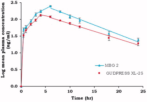 Figure 8. Log mean plasma concentration–time curves of MBG 2 and (GUDPRESS XL-25).