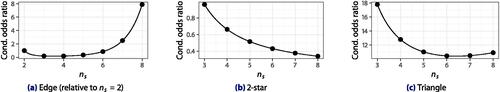 Fig. 3 Estimated effects of network size on conditional odds of an instance of a graph feature. Two-stars and triangles are only possible for ns≥3.