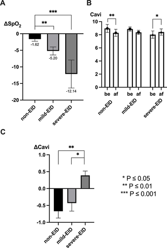 Figure 2 Changes in CAVI among patients with different degrees of EID. (A) ΔSpO2 in the non-EID, mild-EID, and severe-EID groups. (B) The changes in CAVI before and after exercise in the three groups. (C) ΔCAVI in patients with different degrees of EID.