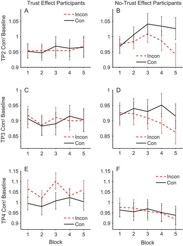 Figure 6. Mean corrugator activity across blocks for trust effect participants (left panels) and no-trust effect participants (right panels) in trial period 2 (top), trial period 3 (middle) and trial period 4 (bottom). Dashed lines represent incongruent and solid lines congruent. EMG units on the y-axis represent the ratio of activity relative to baseline (fixation). Error bars show ±1 standard error of the mean.