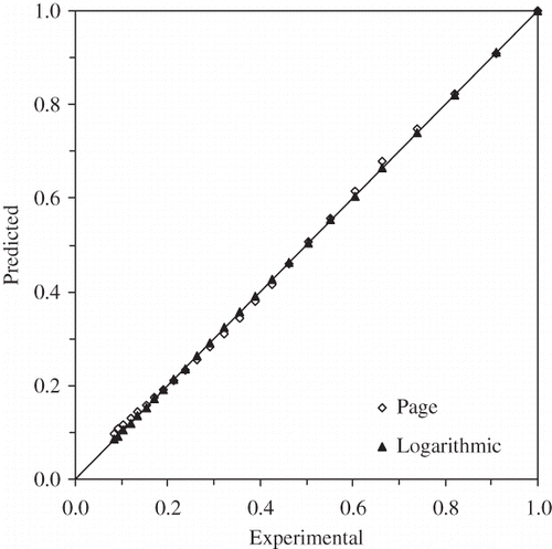 Figure 4 Comparison of experimental moisture ratio of banana slices with fitted moisture ratio from the Page and Logarithmic models at 60°C.