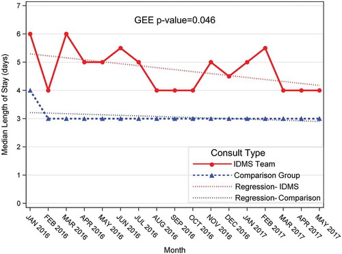 Figure 3. Median length of stay of patients with diabetes.