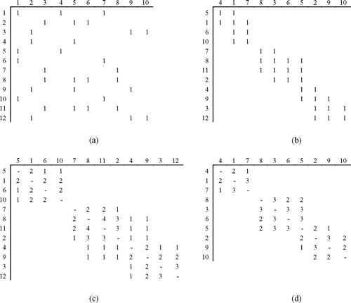 Fig. 1 A numerical example to illustrate the relationship between the consecutive ones property of the part-machine matrix and the Robinson structure of the part and machine similarity matrices: (a) the raw matrix, A; (b) the permuted matrix, ΛAΩ T ; (c) the permuted part matrix, Λ (AA T ) Λ T ; and (d) the permuted machine matrix, Ω(A T A) Ω T .