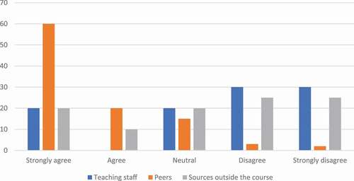 Figure 6. Students’ attitudes towards the use of Mahara in relation to their learning needs