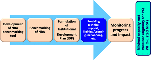 Fig. 2 WHO five-step capacity-building model for the National Regulatory Authorities. Source: [Citation11]