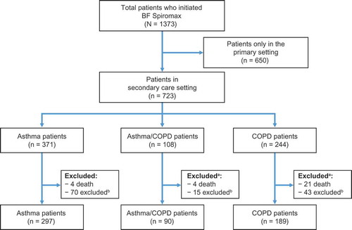 Figure 1. Patient flow diagram. aPatients who were excluded due to adherence criteria, and who died prior to the end of the follow-up period are listed in both of the exclusion categories; bPatients who were excluded, were excluded due to lack of adherence. To be included, all patients had to be on BF Spiromax for the entire follow-up, with a minimum of two prescriptions. BF: budesonide+formoterol; COPD: chronic obstructive pulmonary disease.