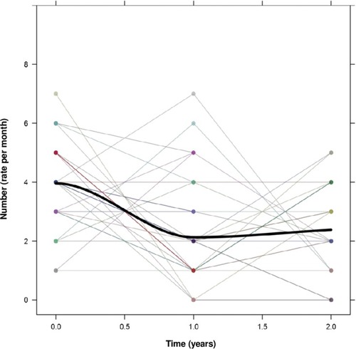 Figure 2 Exacerbations (rate per month). Number of ECOPD per patient before (time 0) and after nebulized colistin, at first and second year. Each patient is represented by a thin unbroken coloured line. The thick black line represents the estimated average decrease in the whole group based upon the applied mixed model for repeated measures with fixed effects of follow-up time.