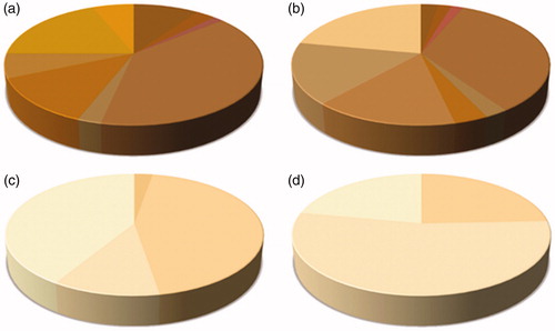 Figure 2. Graphs showing the percentage abundance of the extracted colours within (a) Chestnut honeys, (b) Eucalyptus honeys, (c) Sulla honeys and (d) Citrus honeys (Colour). (Colour online.)