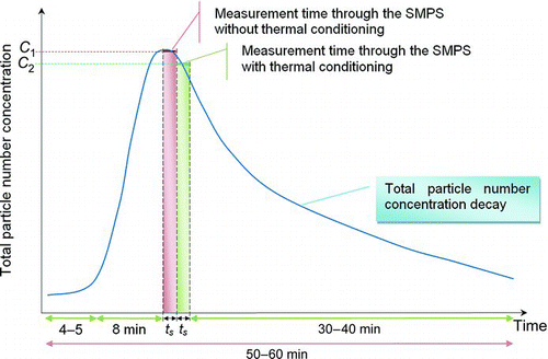 FIG. 2 Typical total number concentration trend during a cooking activity: ts represents the sampling time (2 min) with and without thermal conditioning. (Figure provided in color online.)