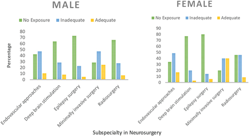 Figure 1. Comparison of exposure to subspecialty training between male and female neurosurgical residents.