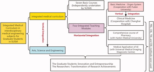 Figure 1. Schematic diagram of integrated medical curriculum in SUSM.