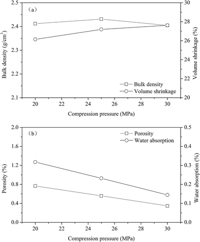 Figure 7. Effects of compression strength of sample preparation on the physical properties of ceramic tile: (a) bulk density and volume shrinkage; (b) water absorption and porosity (8% pigment, 30 min, and 1200 ºC).