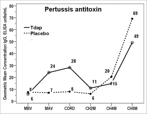 Figure 4. Antibodies against Pertussis Toxin in the Experimental and Placebo Groups. IgG levels versus detoxified pertussis toxin in 6 collected blood samples. Abbreviations: MBV, mother before vaccination; MAV, mother after vaccination; COR, umbilical cord; CH2M, child at 2 months of age; CH4M, child at 4 months of age; CH6M, child at 6 months of age.