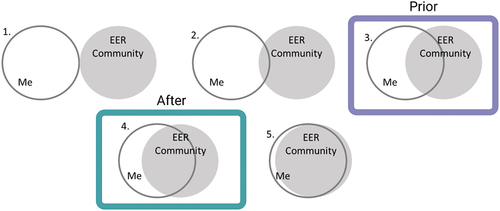 Figure 6. Response options to the following questions on the exit survey ‘Which of the images below best characterises your connection to the EER community PRIOR to participating in the PERT Program?’ and ‘Which of the images below best characterizes your connection to the EER community AFTER participating in the PERT Program?’.