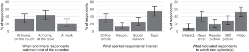 Figure 21. Percentage of respondents who (a) watched the episodes at home (on the couch or at the table) or at work; (b) watched the documentary because of an online article, recommendation, social network posts or the topic itself; (c) watched the next episode because of one of the five proposed design features.