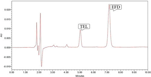Figure 5. Chromatogram showing peak of TEL (10 µg/ml) and EFD (10 µg/ml) at 70° C for 4 hours in 0.1 N HCl.