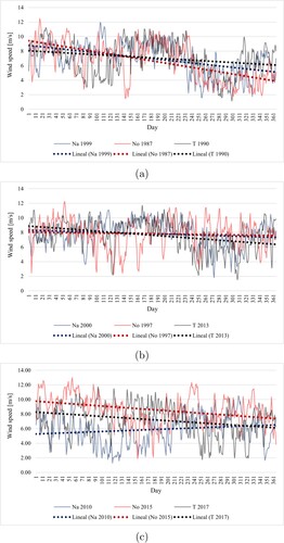 Figure A4. Time series and trend lines for the wind speed variable are presented for La Niña (Na), El Niño (No), and a Typical Year (T) events, considering (a) the first decade, (b) the second decade, and (c) the third decade in the Upper Guajira region.