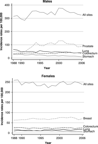 Figure 2.  Time trend of age-standardized incidence rate for all sites combined except NMSC and for the most frequent sites (SEGI weights).