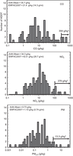 Figure 5. Histograms of CO, NOx, and PM2.5 emission factors from 93 individual HDDTs in Wilmington, CA. Only 91 vehicles were considered for CO. Average emission factors for the highest 5% of emitting vehicles, and EMFAC emission factors in g/mi were converted to g/kg using a fuel consumption rate of 49.5 L/100 km for HDDTs.