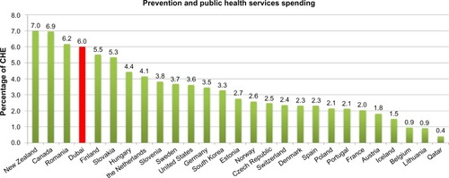 Figure 5 Spending on preventive and public health services as percentage of current health expenditures (CHE) for Dubai (2012) in comparison to 26 selected countries (2011).