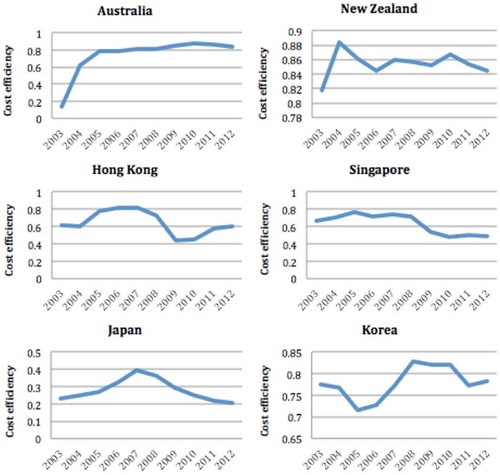 Figure 1. Cost efficiency for developed East Asia and Pacific economies over the 2003–2012 period.