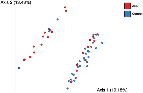 Figure 2. Beta diversity comparison between ASD (red dots) and control children (blue dots) using unweighted UNIFRAC bi-dimensional plot. Statistical differences using MANOVA (P<0.001).