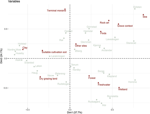 Fig. 7. Correspondence plot of variables biplotted alongside the sites to gain a better understanding of the temporal and spatial tendencies of the site location variables. Simply put, and as elaborated on in the text, variables and sites that are close together are more strongly correlated; conversely, those that are farther apart are negatively correlation.