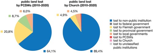 Figure 6. Destination of public land lost by PCSWs and the Church during 2010–2020.
