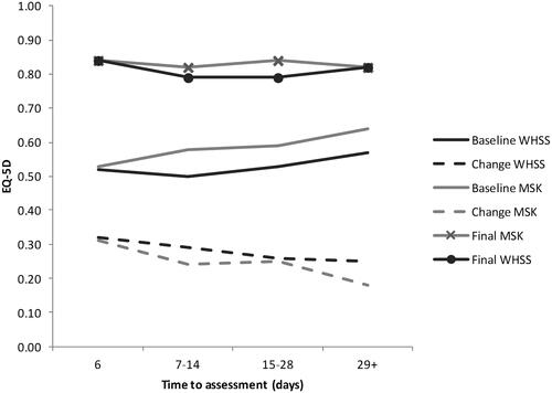 Figure 1. Baseline, change, and final EQ-5D scores for MSK and WHSS by time from enrolment to assessment.