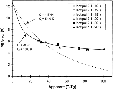 Figure 8. Temperature dependence of the ‘half-time’ (t1/2c) for lactose crystallization in the lactose/pullulan systems according to the WLF formalism.
