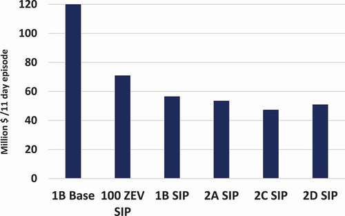 Figure 7. Economic valuation of avoided incidence of mortality and morbidity for the air quality improvements predicted in the summer episode. Values are mean estimates from BenMAP-CE