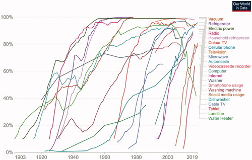 Figure 2. Share of US households using specific technologies, 1903–2019. Source: OurWorldinData.org. See also Desjardins (Citation2018). Much of the data were part of The CHAT Data Set (Comin and Hobijn Citation2009).