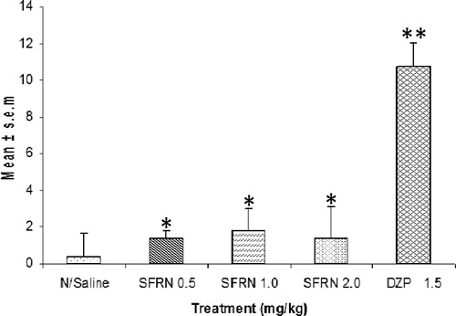 Figure 4. Effect of saponin fraction of Randia nilotica (SFRN) and diazepam (DZP) on the number of foot slips in the beam walk assay in mice; significant (*p < 0.05) difference exists between normal saline and treated groups and diazepam (**p < 0.01); one way analysis of variance (ANOVA) followed by Dunnet’s post hoc test; n = 6 in each group.