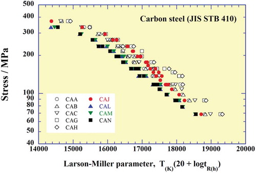 Figure 5. Relationship between stress and Larson–Miller parameter for carbon steels.
