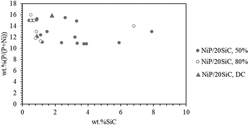 Figure 4. The effect of SiC codeposition on wt.%P in NiP composite coatings at iave: 4A dm−2.