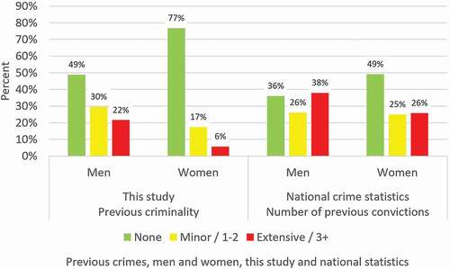 Figure 3. Comparison of previous criminality and previous convictions between this study and national crime statistics, 2014–2018, percentages.