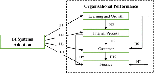 Figure 1. Research model.