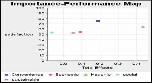 Figure 3. Importance Performance Map Analysis.