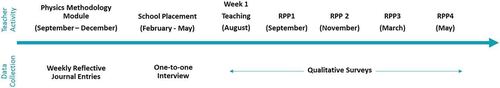 Figure 1. Overview of Research Design detailing teacher activity at the time data are collected.