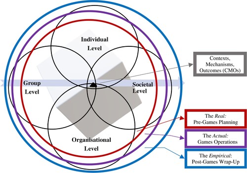 Figure 2. Convergence of CMOs, Three Domains of Reality and Multiple Aspects of Volunteering. (Adapted from Bhaskar Citation1975, 2008; Pawson, Citation2013).