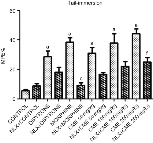 Figure 1.  The antinociceptive effect of C. ovata extracts, morphine, dipyrone, and reversal effect of naloxone on tail-immersion test. Values are presented as the mean ± SEM (n = 6), (NLX; naloxone); aP < 0.001, significant difference from control; cP < 0.001, significant difference from morphine alone; fP < 0.01, significant difference from CME 200 mg/kg alone.