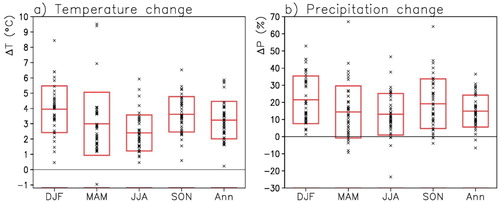 Figure 3. Seasonal (first four columns) and annual (rightmost columns) changes in (a) mean temperature and (b) precipitation near Yakutsk (grid box at 62.5°N, 130°E) from years 1986–2005 to 2081–2100 under the RCP4.5 scenario in 42 CMIP5 climate models. The individual model projections are shown with crosses, and the bars indicate their mean ± 1 standard deviation.